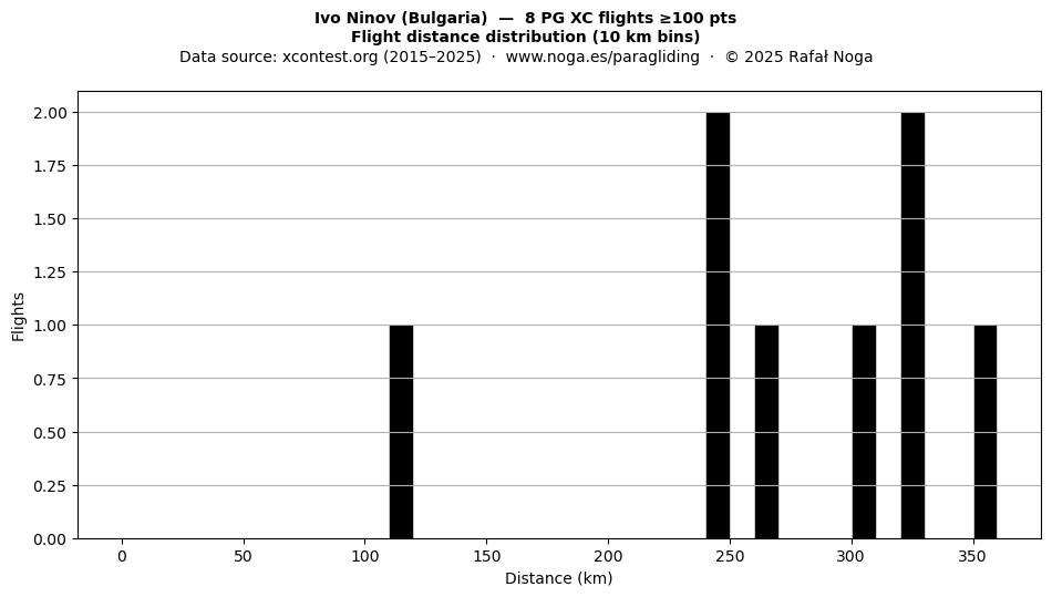 Flight distance