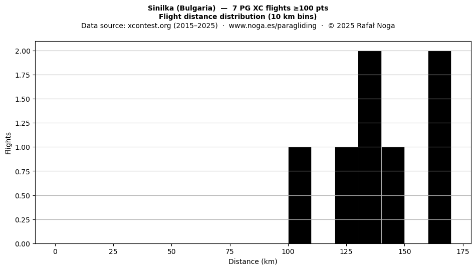 Flight distance