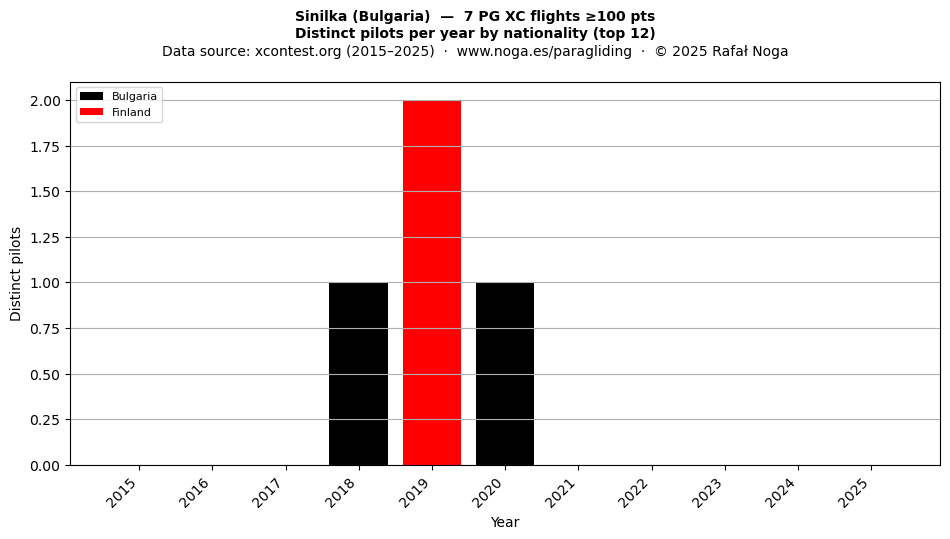 Distinct pilots per year