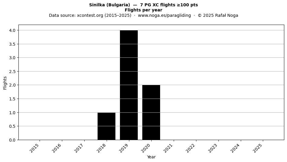 Flights per year