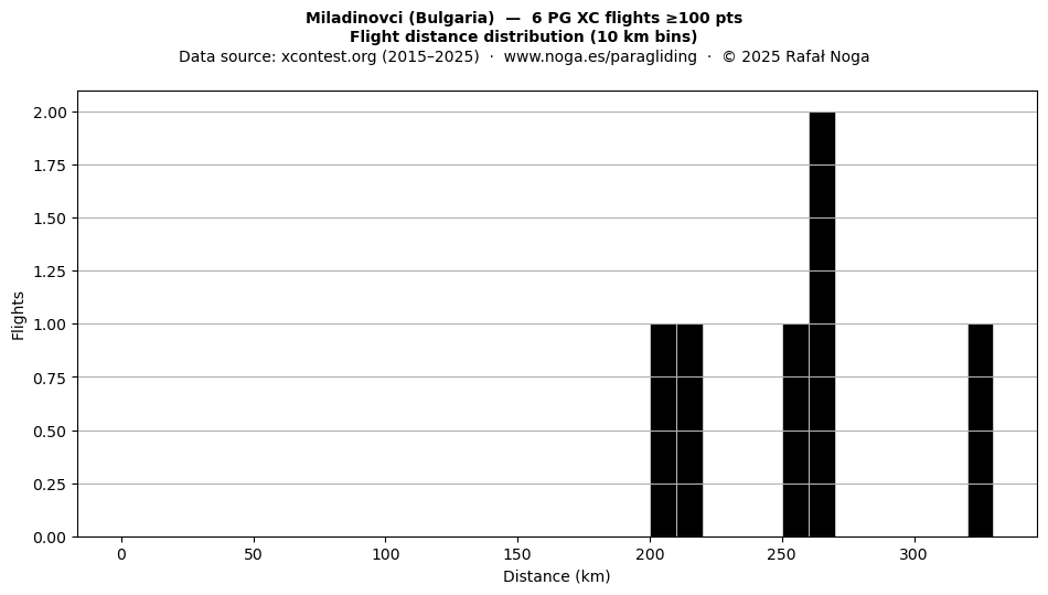 Flight distance