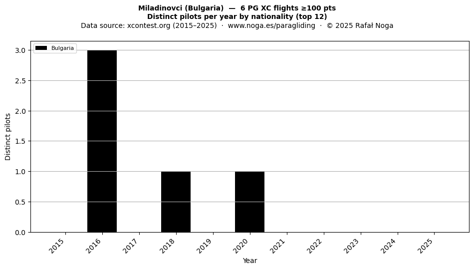 Distinct pilots per year