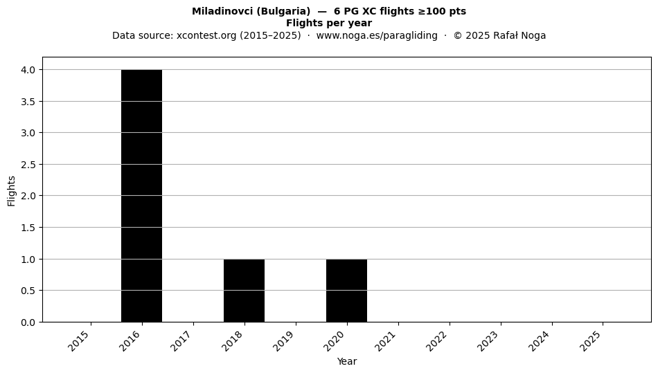 Flights per year