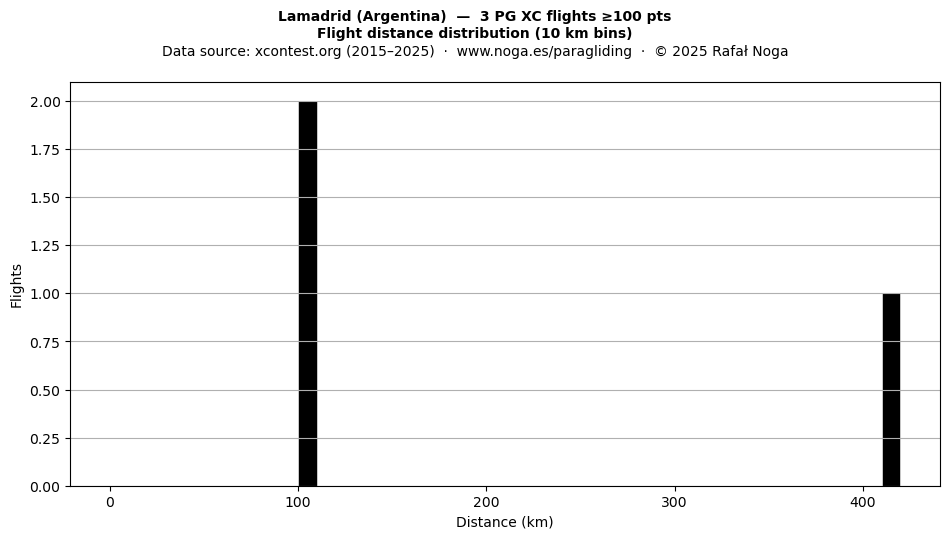 Flight distance