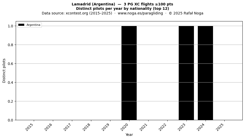 Distinct pilots per year