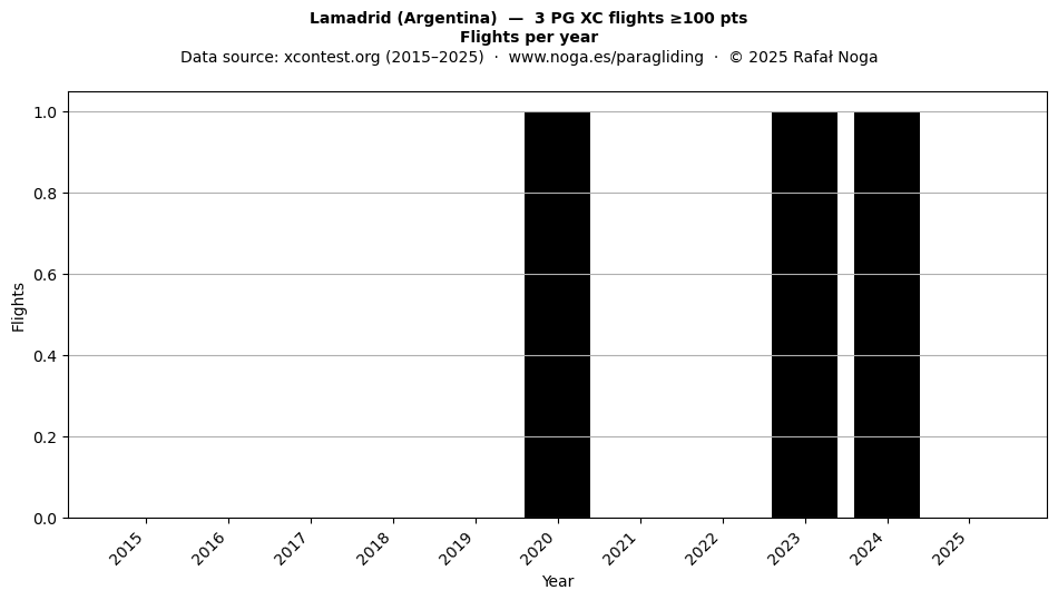 Flights per year