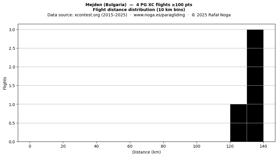 Flight distance