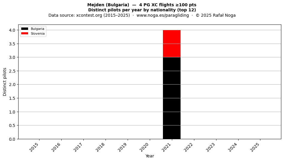 Distinct pilots per year