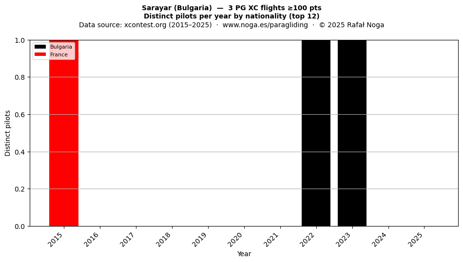 Distinct pilots per year