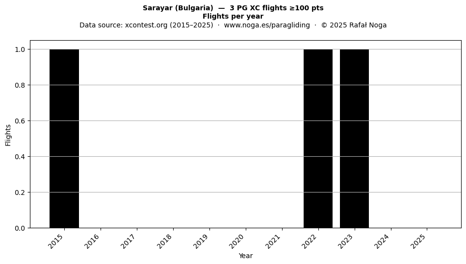 Flights per year