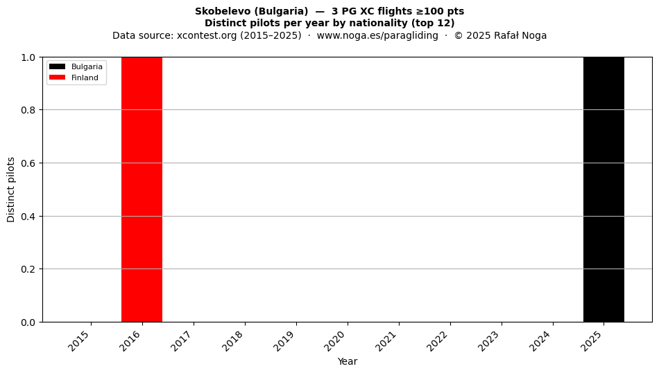 Distinct pilots per year