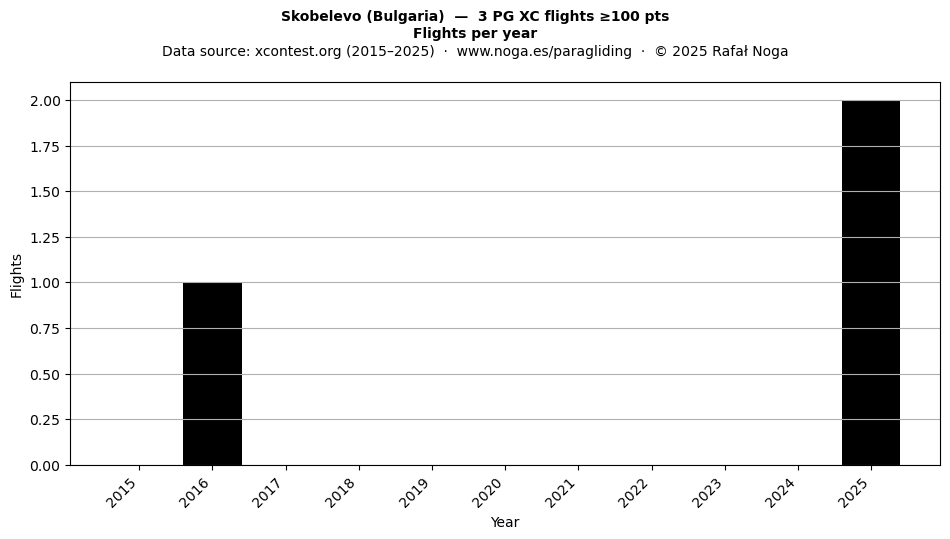 Flights per year