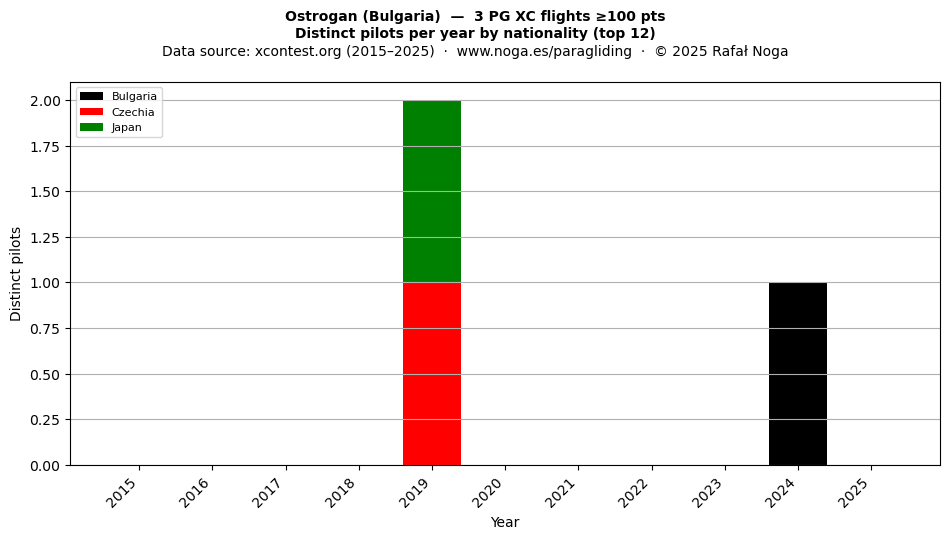 Distinct pilots per year