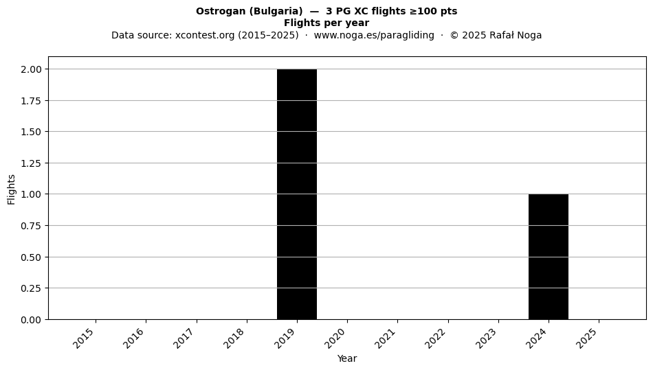 Flights per year