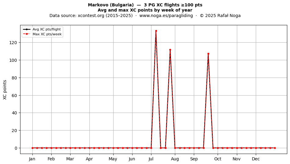 XC points by week