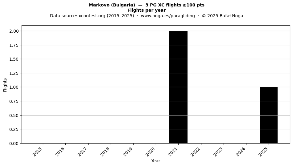 Flights per year