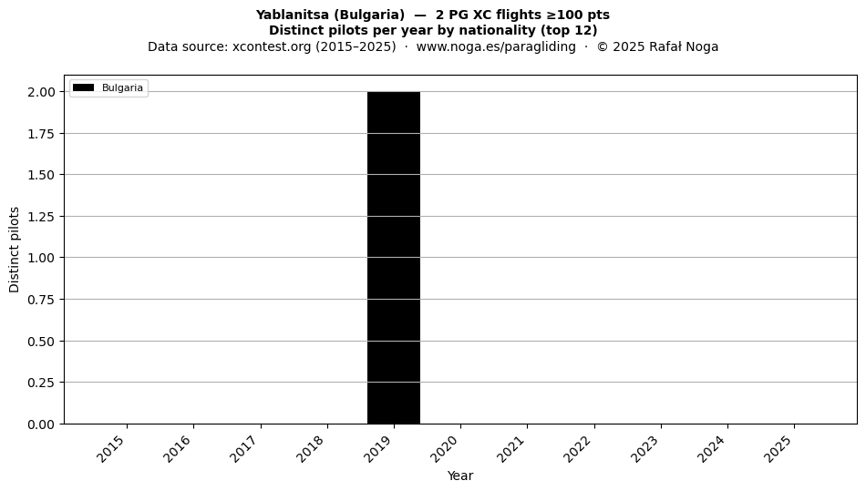 Distinct pilots per year
