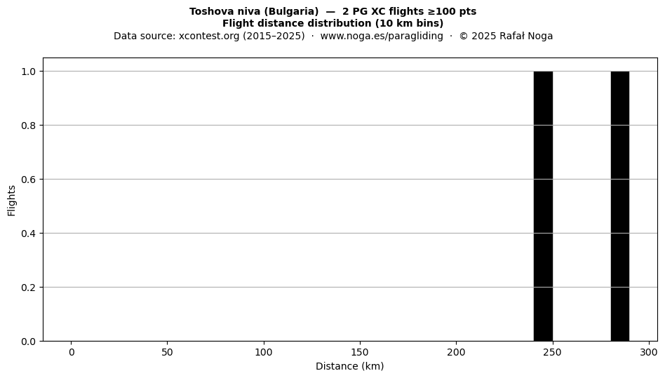 Flight distance