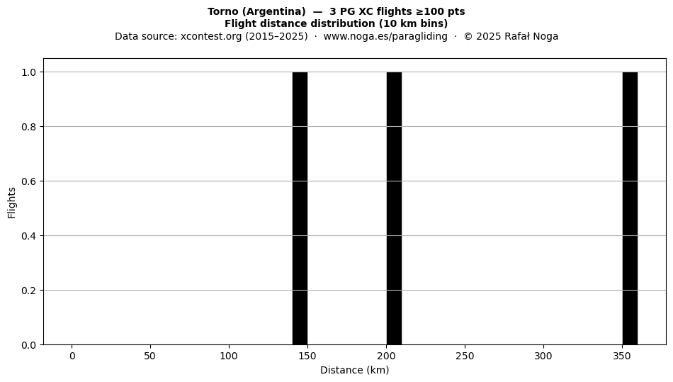 Flight distance