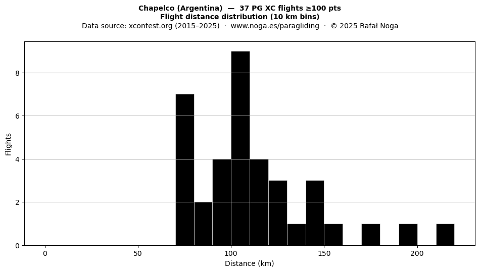 Flight distance