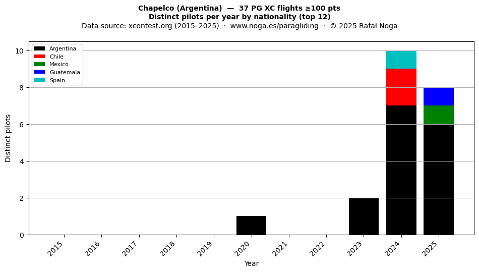 Distinct pilots per year