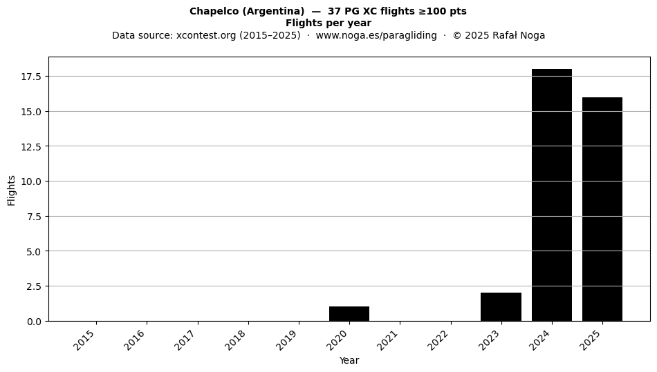 Flights per year