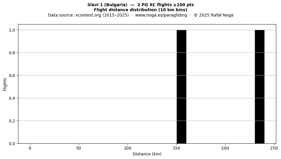 Flight distance