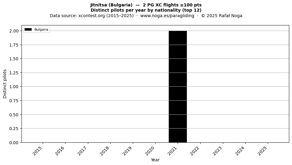 Distinct pilots per year