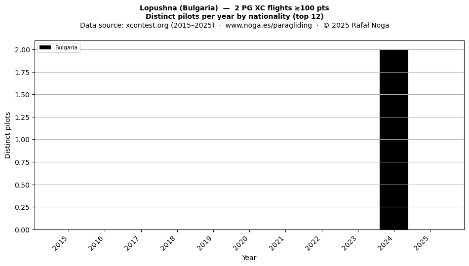 Distinct pilots per year