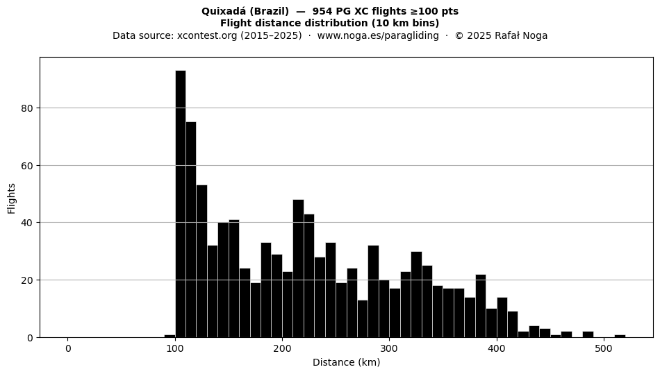 Flight distance