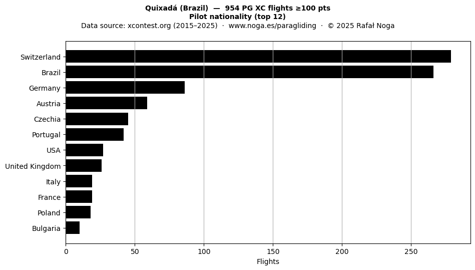 Pilot nationality