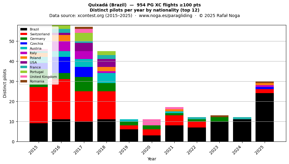 Distinct pilots per year