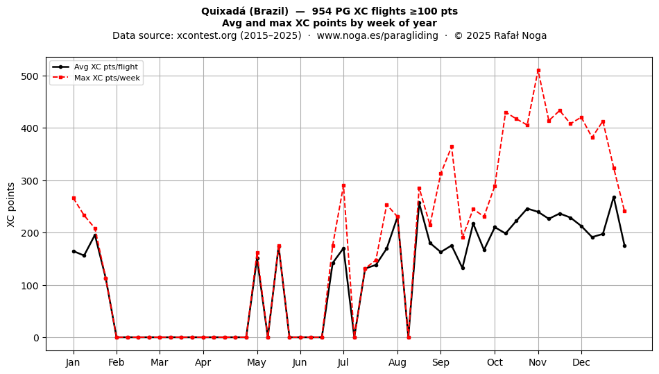 XC points by week