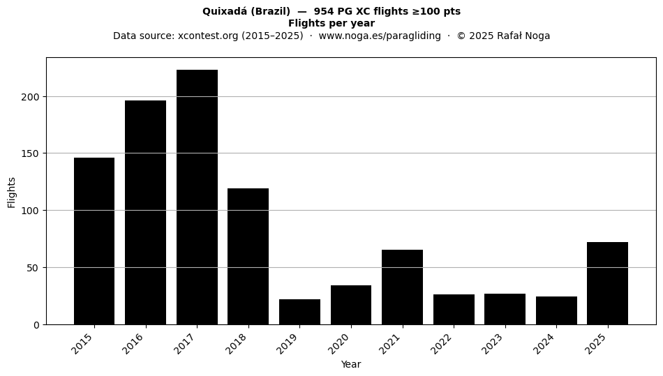 Flights per year