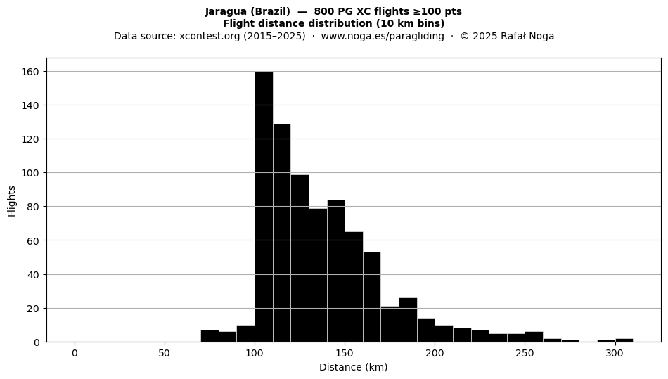 Flight distance