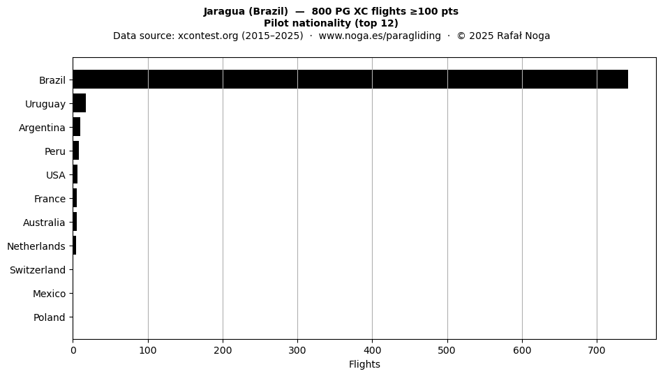 Pilot nationality