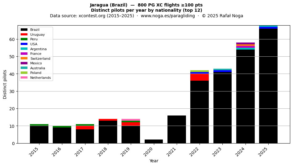 Distinct pilots per year