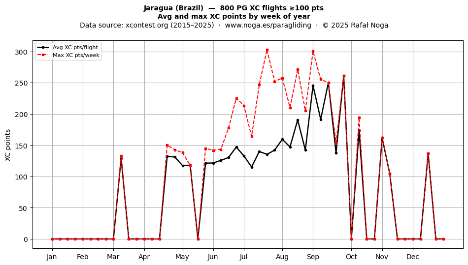 XC points by week