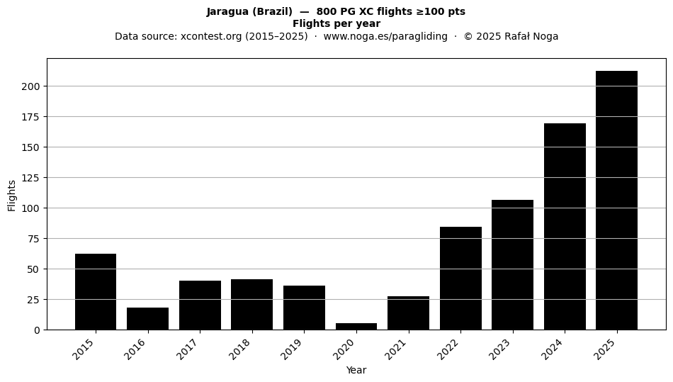 Flights per year