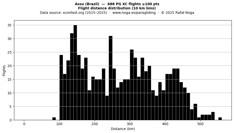 Flight distance