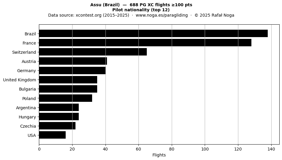 Pilot nationality