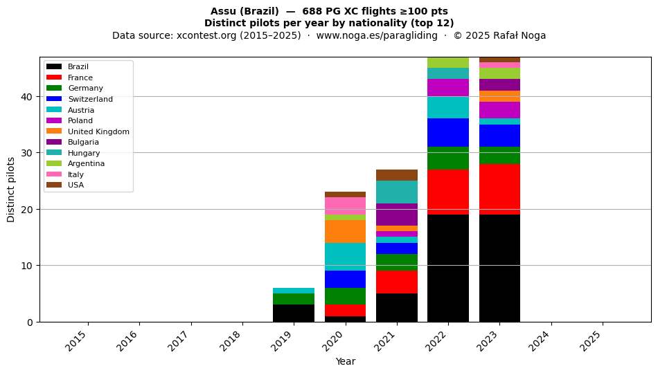 Distinct pilots per year