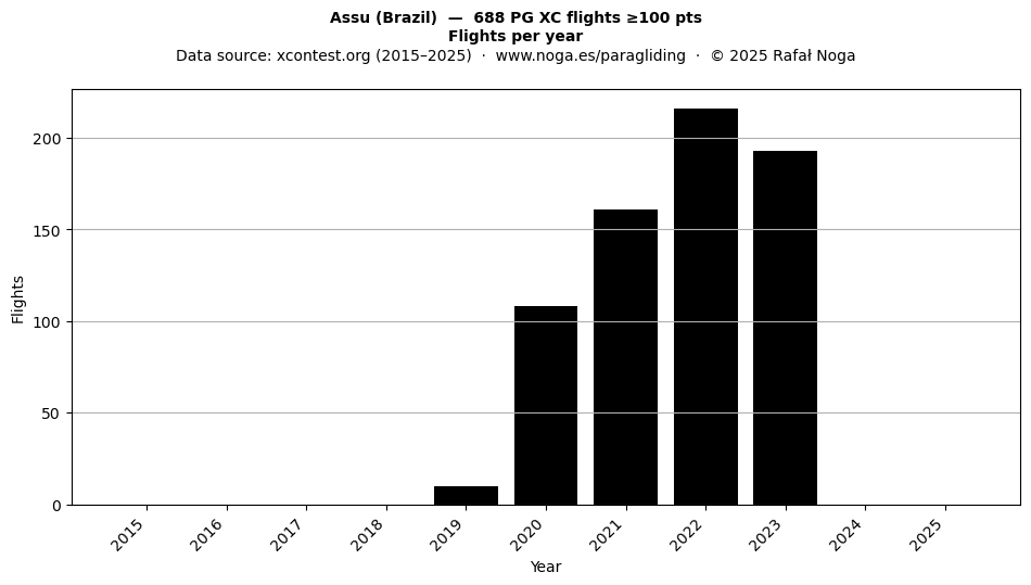Flights per year