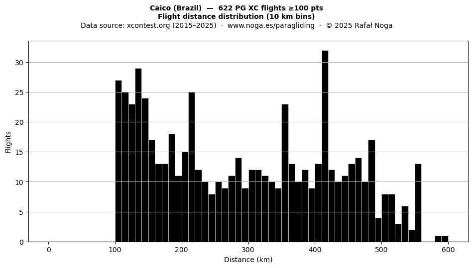 Flight distance
