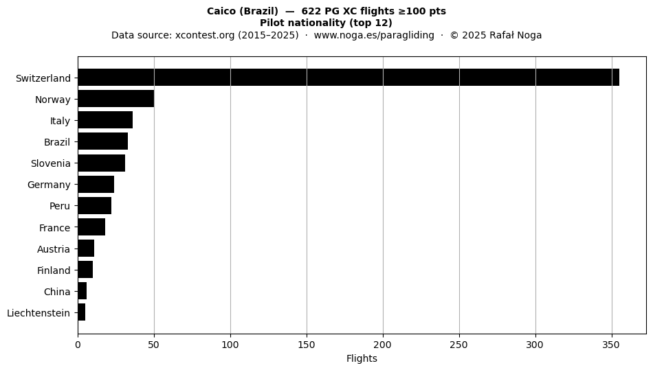 Pilot nationality