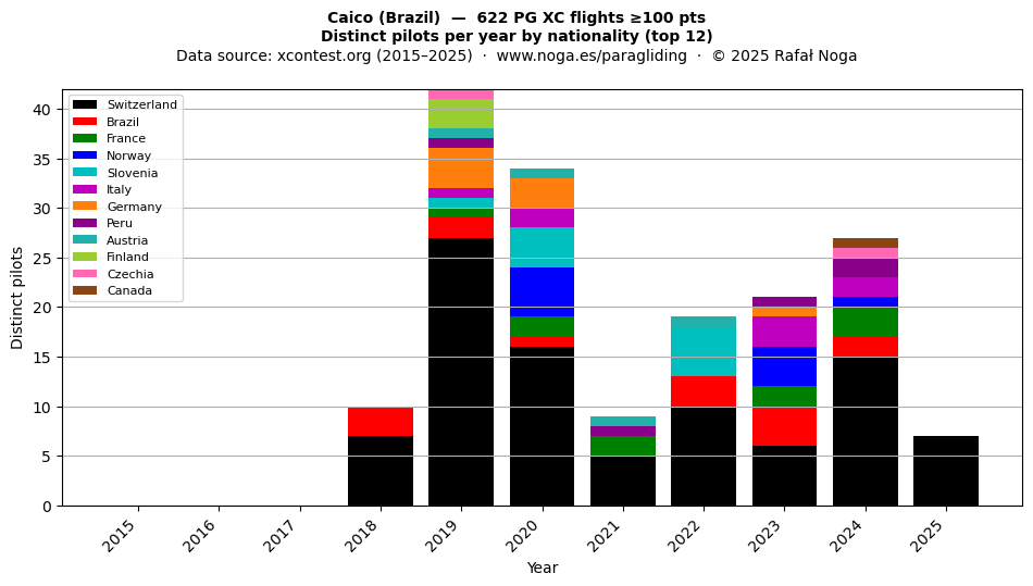 Distinct pilots per year