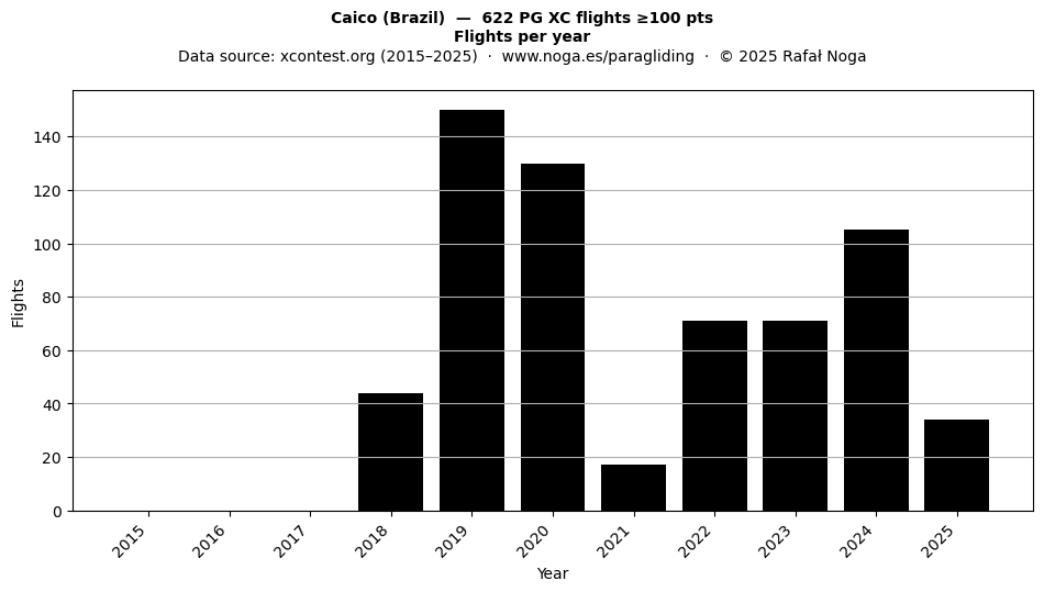 Flights per year