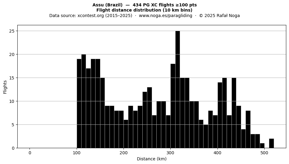 Flight distance