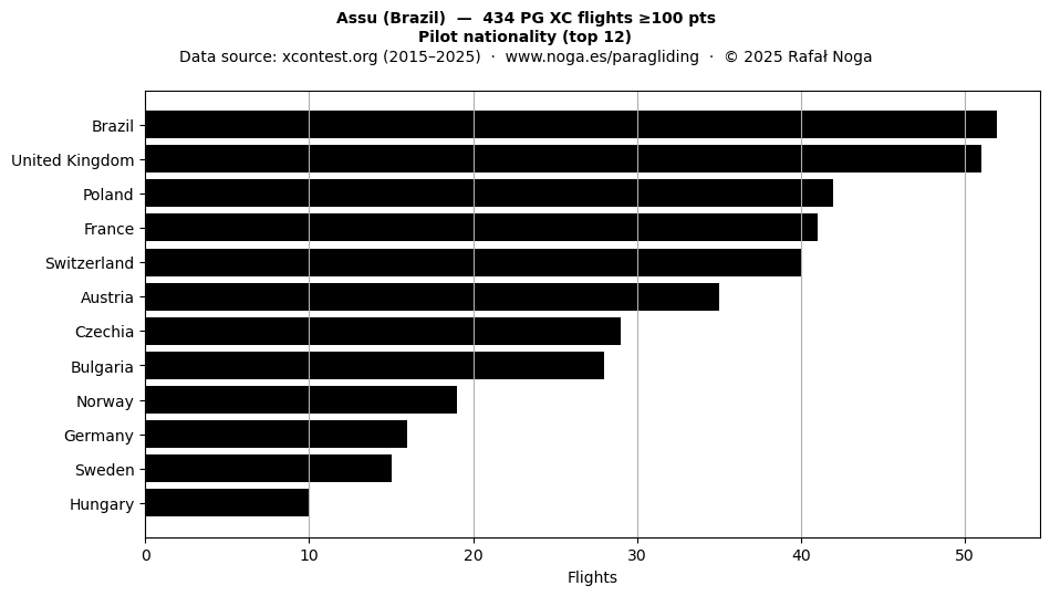 Pilot nationality