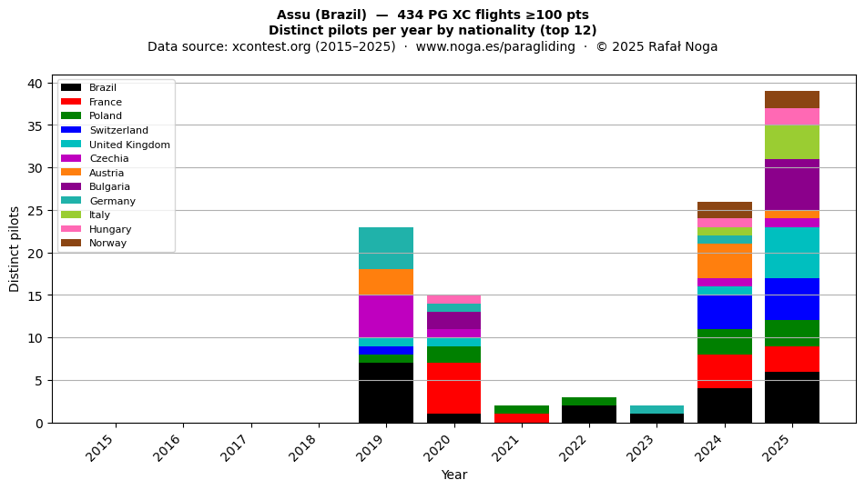 Distinct pilots per year